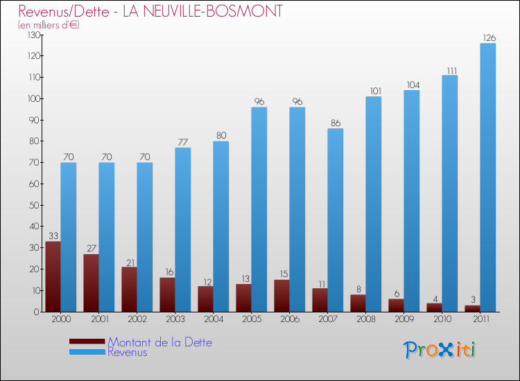 Evolution comparée de la dette et des revenus pour la commune de LA NEUVILLE-BOSMONT de 2000 à 2011 Comparaison de la dette et des revenus pour LA NEUVILLE-BOSMONT de 2000 à 2011