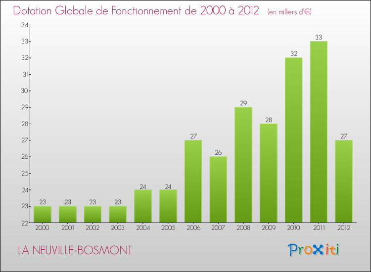 Evolution du montant de la Dotation Globale de Fonctionnement pour la commune de LA NEUVILLE-BOSMONT de 2000 à 2012 Evolution du montant de la Dotation Globale de Fonctionnement pour LA NEUVILLE-BOSMONT de 2000 à 2012