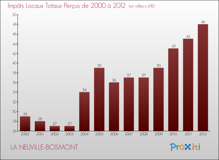 Evolution des Impôts Locaux pour la commune de LA NEUVILLE-BOSMONT de 2000 à 2012 Evolution des Impôts Locaux pour LA NEUVILLE-BOSMONT de 2000 à 2012