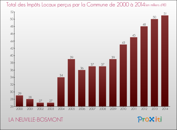 Evolution des Impôts Locaux pour la commune de LA NEUVILLE-BOSMONT de 2000 à 2014 Evolution des Impôts Locaux pour LA NEUVILLE-BOSMONT de 2000 à 2014
