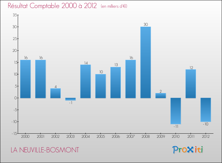 Evolution du résultat comptable pour la commune de LA NEUVILLE-BOSMONT de 2000 à 2012 Evolution du résultat comptable pour LA NEUVILLE-BOSMONT de 2000 à 2012