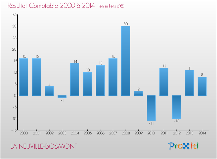 Evolution du résultat comptable pour la commune de LA NEUVILLE-BOSMONT de 2000 à 2014 Evolution du résultat comptable pour LA NEUVILLE-BOSMONT de 2000 à 2014