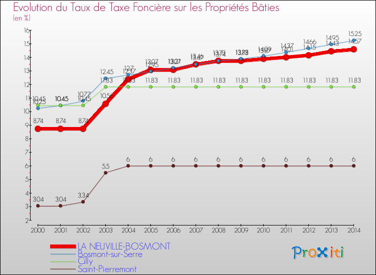 Evolution du taux de la taxe foncière sur le bati pour LA NEUVILLE-BOSMONT et les communes proches de 2000 à 2014 Comparaison des taux de taxe foncière sur le bati pour LA NEUVILLE-BOSMONT et les communes voisines de 2000 à 2014