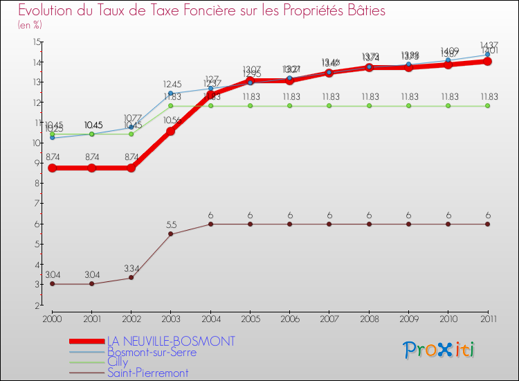 Evolution du taux de la taxe foncière sur le bati pour LA NEUVILLE-BOSMONT et les communes proches Comparaison des taux de taxe foncière sur le bati pour LA NEUVILLE-BOSMONT et les communes voisines