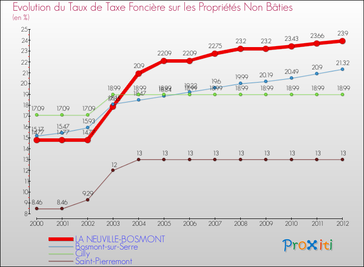 Evolution du taux de la taxe foncière sur les immeubles et terrains non batis pour LA NEUVILLE-BOSMONT et les communes proches de 2000 à 2012 Comparaison des taux de la taxe foncière sur les immeubles et terrains non batis pour LA NEUVILLE-BOSMONT et les communes voisines de 2000 à 2012