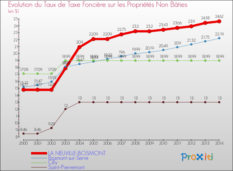 Evolution du taux de la taxe foncière sur les immeubles et terrains non batis pour LA NEUVILLE-BOSMONT et les communes proches de 2000 à 2014 Comparaison des taux de la taxe foncière sur les immeubles et terrains non batis pour LA NEUVILLE-BOSMONT et les communes voisines de 2000 à 2014