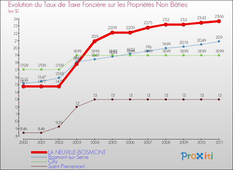 Evolution du taux de la taxe foncière sur les immeubles et terrains non batis pour LA NEUVILLE-BOSMONT et les communes proches Comparaison des taux de la taxe foncière sur les immeubles et terrains non batis pour LA NEUVILLE-BOSMONT et les communes voisines
