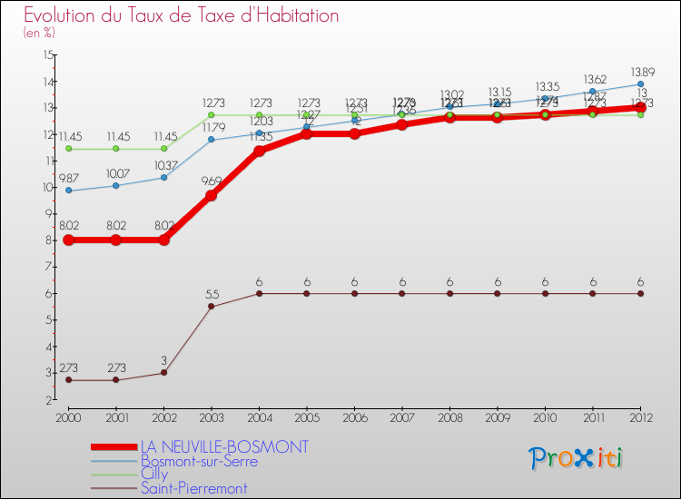 Evolution du taux de la taxe d'habitation pour LA NEUVILLE-BOSMONT et les communes proches Comparaison des taux de la taxe d'habitation pour LA NEUVILLE-BOSMONT et les communes voisines