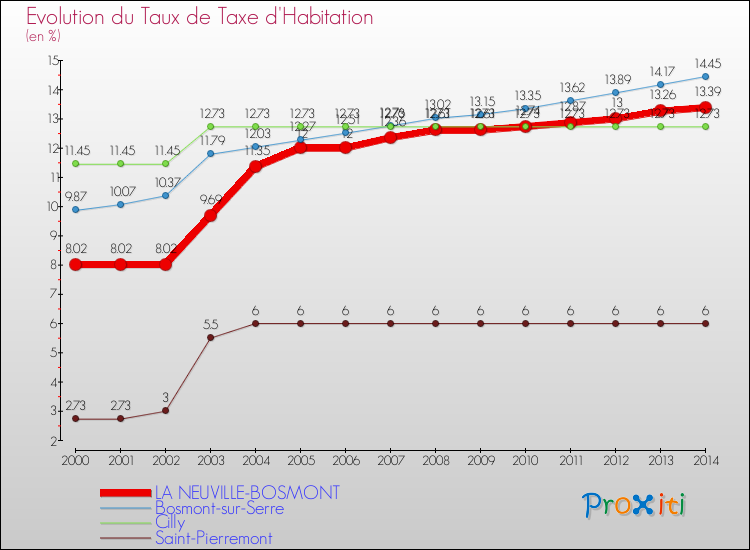 Evolution du taux de la taxe d'habitation pour LA NEUVILLE-BOSMONT et les communes proches de 2000 à 2014 Comparaison des taux de la taxe d'habitation pour LA NEUVILLE-BOSMONT et les communes voisines de 2000 à 2014