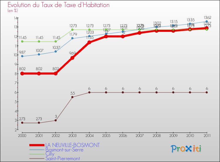 Evolution du taux de la taxe d'habitation pour LA NEUVILLE-BOSMONT et les communes proches Comparaison des taux de la taxe d'habitation pour LA NEUVILLE-BOSMONT et les communes voisines