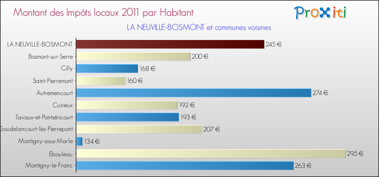 Montant des impôts locaux par Habitant pour LA NEUVILLE-BOSMONT et les communes proches Comparaison des impôts locaux par habitant pour LA NEUVILLE-BOSMONT et les communes voisines