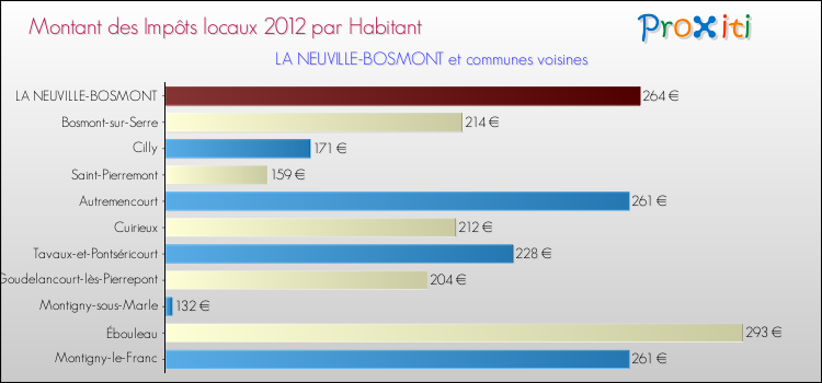 Montant des impôts locaux par Habitant pour LA NEUVILLE-BOSMONT et les communes proches Comparaison des impôts locaux par habitant pour LA NEUVILLE-BOSMONT et les communes voisines