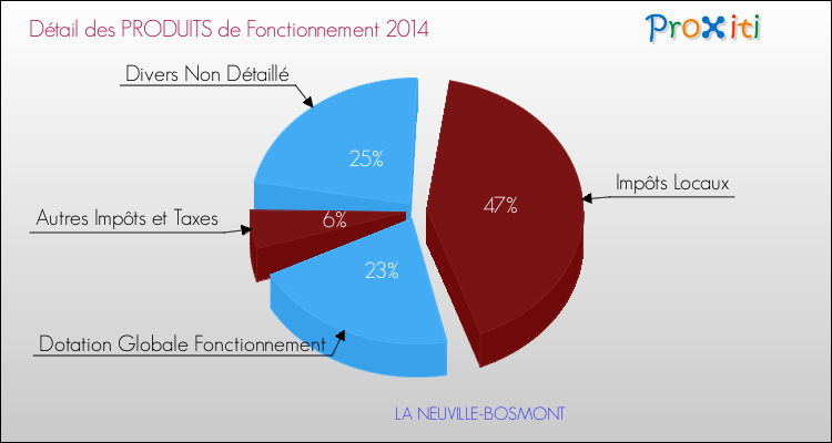 Décomposition du Budget de Fonctionnement 2014 de la commune de LA NEUVILLE-BOSMONT Budget de Fonctionnement 2014 pour la commune de LA NEUVILLE-BOSMONT