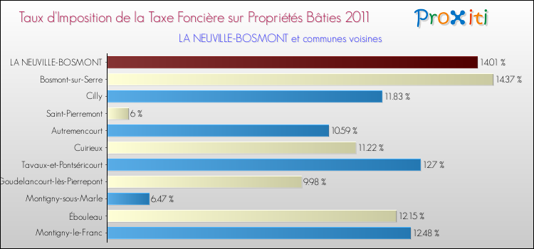 Taux d'imposition de la taxe foncière sur le bati 2011 pour LA NEUVILLE-BOSMONT et les communes proches Comparaison des taux d'imposition de la taxe foncière sur le bati 2011 pour LA NEUVILLE-BOSMONT et les communes voisines