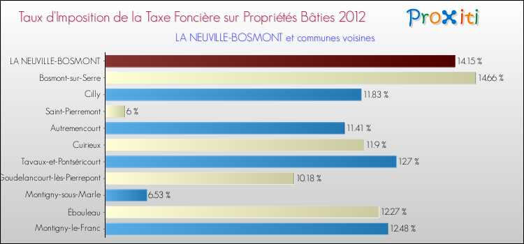 Taux d'imposition de la taxe foncière sur le bati 2012 pour LA NEUVILLE-BOSMONT et les communes proches Comparaison des taux d'imposition de la taxe foncière sur le bati 2012 pour LA NEUVILLE-BOSMONT et les communes voisines