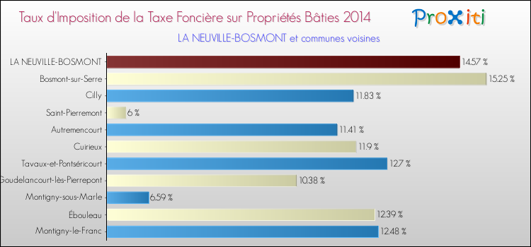 Taux d'imposition de la taxe foncière sur le bati 2014 pour LA NEUVILLE-BOSMONT et les communes proches Comparaison des taux d'imposition de la taxe foncière sur le bati 2014 pour LA NEUVILLE-BOSMONT et les communes voisines