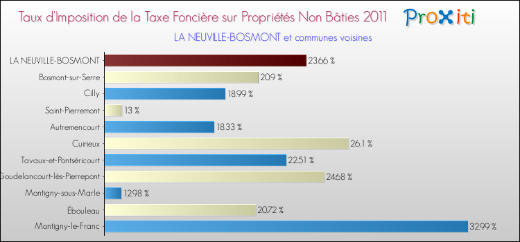 Taux d'imposition de la taxe foncière sur les immeubles et terrains non batis 2011 pour LA NEUVILLE-BOSMONT et les communes proches Comparaison des taux d'imposition de la taxe foncière sur les immeubles et terrains non batis 2011 pour LA NEUVILLE-BOSMONT et les communes voisines