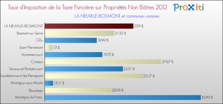 Taux d'imposition de la taxe foncière sur les immeubles et terrains non batis 2012 pour LA NEUVILLE-BOSMONT et les communes proches Comparaison des taux d'imposition de la taxe foncière sur les immeubles et terrains non batis 2012 pour LA NEUVILLE-BOSMONT et les communes voisines