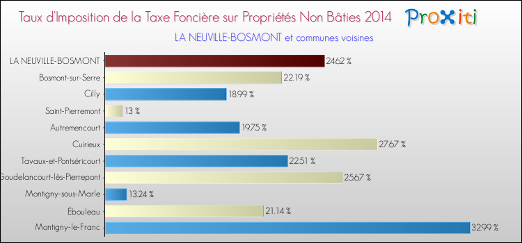 Taux d'imposition de la taxe foncière sur les immeubles et terrains non batis 2014 pour LA NEUVILLE-BOSMONT et les communes proches Comparaison des taux d'imposition de la taxe foncière sur les immeubles et terrains non batis 2014 pour LA NEUVILLE-BOSMONT et les communes voisines