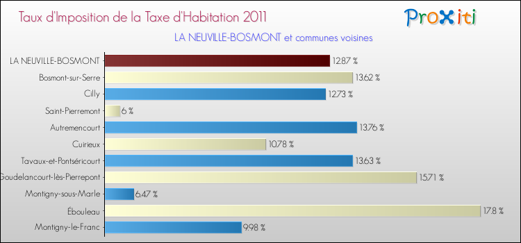 Taux d'imposition de la taxe d'habitation 2011 pour LA NEUVILLE-BOSMONT et les communes proches Comparaison des taux d'imposition de la taxe d'habitation 2011 pour LA NEUVILLE-BOSMONT et les communes voisines