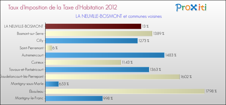 Taux d'imposition de la taxe d'habitation 2012 pour LA NEUVILLE-BOSMONT et les communes proches Comparaison des taux d'imposition de la taxe d'habitation 2012 pour LA NEUVILLE-BOSMONT et les communes voisines