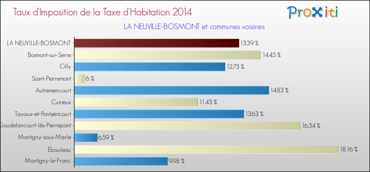 Taux d'imposition de la taxe d'habitation 2014 pour LA NEUVILLE-BOSMONT et les communes proches Comparaison des taux d'imposition de la taxe d'habitation 2014 pour LA NEUVILLE-BOSMONT et les communes voisines