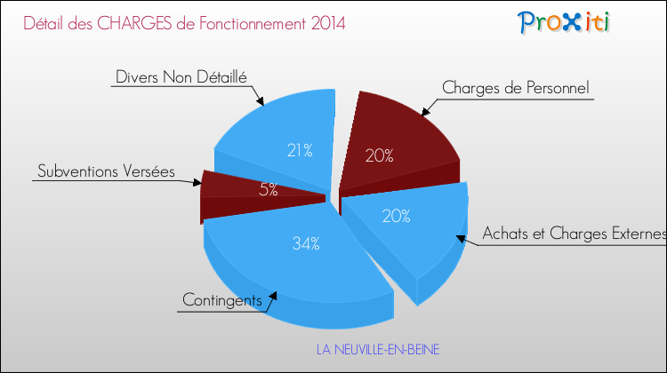 Décomposition des Charges de Fonctionnement 2014 de la commune de LA NEUVILLE-EN-BEINE Charges de Fonctionnement 2014 pour la commune de LA NEUVILLE-EN-BEINE