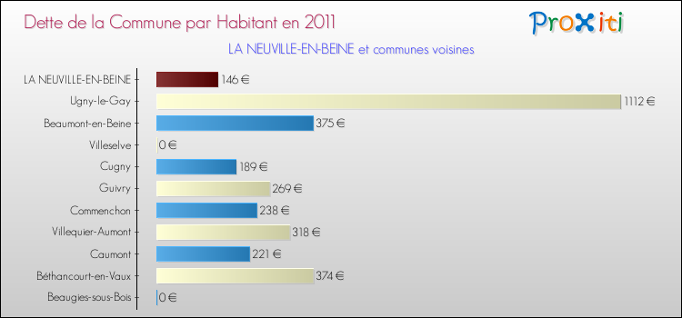 Dette par habitant de la commune en 2011 pour LA NEUVILLE-EN-BEINE et les communes proches Comparaison de la dette par habitant de la commune en 2011 pour LA NEUVILLE-EN-BEINE et les communes voisines