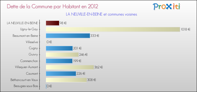 Dette par habitant de la commune en 2012 pour LA NEUVILLE-EN-BEINE et les communes proches Comparaison de la dette par habitant de la commune en 2012 pour LA NEUVILLE-EN-BEINE et les communes voisines