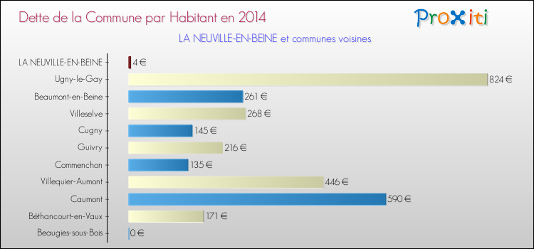 Dette par habitant de la commune en 2014 pour LA NEUVILLE-EN-BEINE et les communes proches Comparaison de la dette par habitant de la commune en 2014 pour LA NEUVILLE-EN-BEINE et les communes voisines