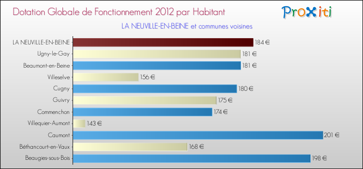Montant des dotations globales de fonctionnement DGF par Habitant pour LA NEUVILLE-EN-BEINE et les communes proches Comparaison des des dotations globales de fonctionnement DGF par habitant pour LA NEUVILLE-EN-BEINE et les communes voisines