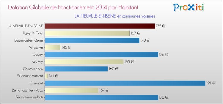 Montant des dotations globales de fonctionnement DGF par Habitant pour LA NEUVILLE-EN-BEINE et les communes proches en 2014. Comparaison des des dotations globales de fonctionnement DGF par habitant pour LA NEUVILLE-EN-BEINE et les communes voisines en 2014.