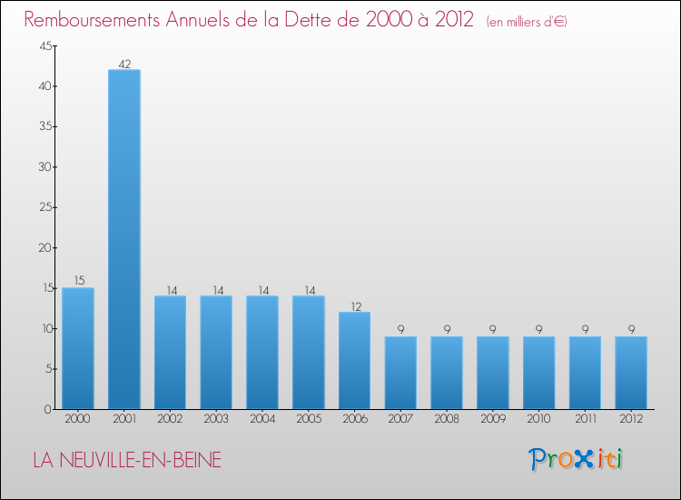 Evolution de l'annuité de la dette pour la commune de LA NEUVILLE-EN-BEINE de 2000 à 2012 Annuités de la dette pour LA NEUVILLE-EN-BEINE de 2000 à 2012