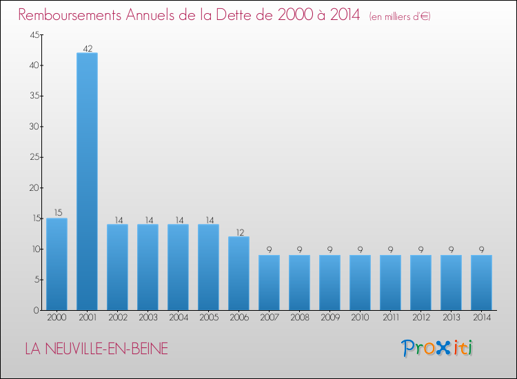 Evolution de l'annuité de la dette pour la commune de LA NEUVILLE-EN-BEINE de 2000 à 2014 Annuités de la dette pour LA NEUVILLE-EN-BEINE de 2000 à 2014