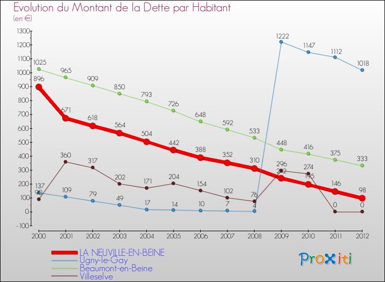Evolution de la dette par habitant pour la commune de LA NEUVILLE-EN-BEINE et les communes proches de 2000 à 2012 Comparaison de la dette par habitant pour LA NEUVILLE-EN-BEINE et les communes voisines de 2000 à 2012