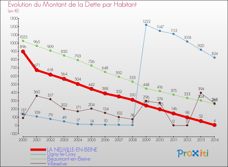 Evolution de la dette par habitant pour la commune de LA NEUVILLE-EN-BEINE et les communes proches de 2000 à 2014 Comparaison de la dette par habitant pour LA NEUVILLE-EN-BEINE et les communes voisines de 2000 à 2014