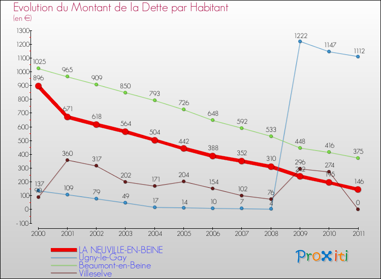 Evolution de la dette par habitant pour la commune de LA NEUVILLE-EN-BEINE et les communes proches Comparaison de la dette par habitant pour LA NEUVILLE-EN-BEINE et les communes voisines