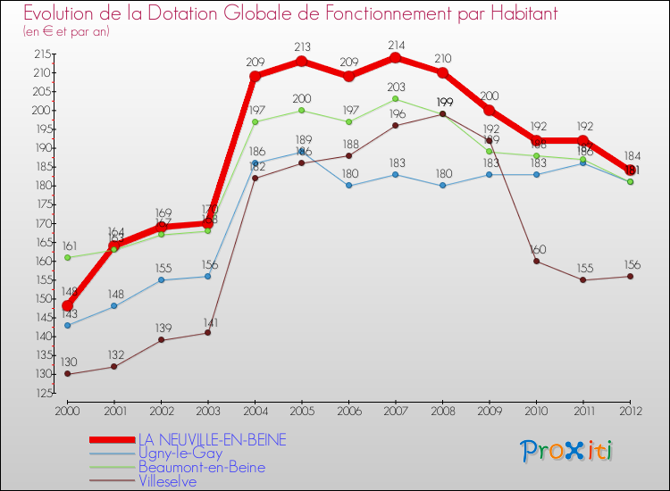 Evolution et montant de la dotation globale de fonctionnement par Habitant pour LA NEUVILLE-EN-BEINE et les communes proches Comparaison des dotations globales de fonctionnement par habitant pour LA NEUVILLE-EN-BEINE et les communes voisines