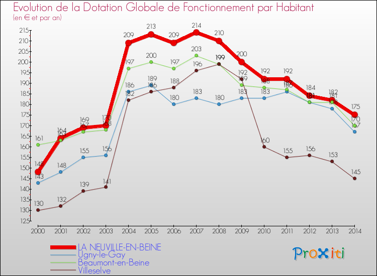 Evolution et montant de la dotation globale de fonctionnement par Habitant pour LA NEUVILLE-EN-BEINE et les communes proches de 2000 à 2014. Comparaison des dotations globales de fonctionnement par habitant pour LA NEUVILLE-EN-BEINE et les communes voisines de 2000 à 2014.