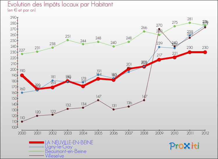 Evolution et montant des impôts locaux par Habitant pour LA NEUVILLE-EN-BEINE et les communes proches Comparaison des impôts locaux par habitant pour LA NEUVILLE-EN-BEINE et les communes voisines
