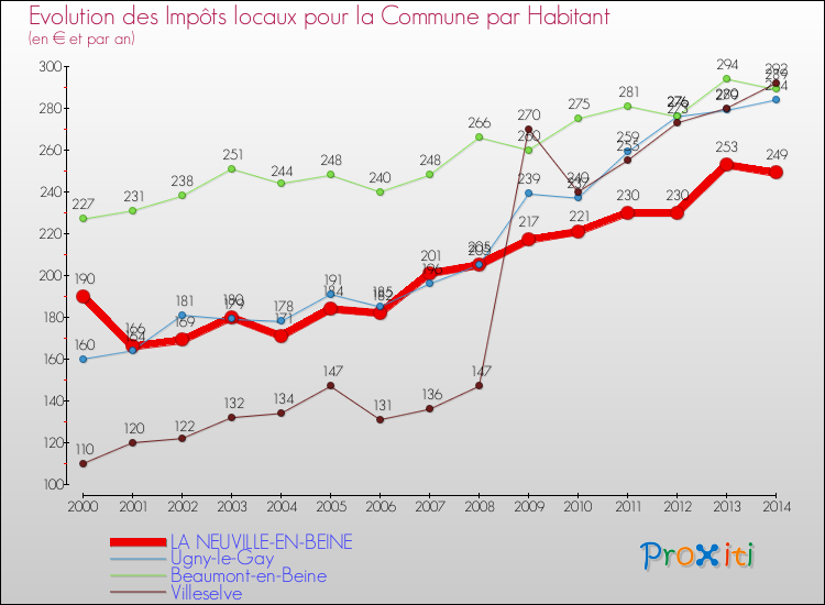 Evolution et montant des impôts locaux par Habitant pour LA NEUVILLE-EN-BEINE et les communes proches de 2000 à 2014 Comparaison des impôts locaux par habitant pour LA NEUVILLE-EN-BEINE et les communes voisines de 2000 à 2014