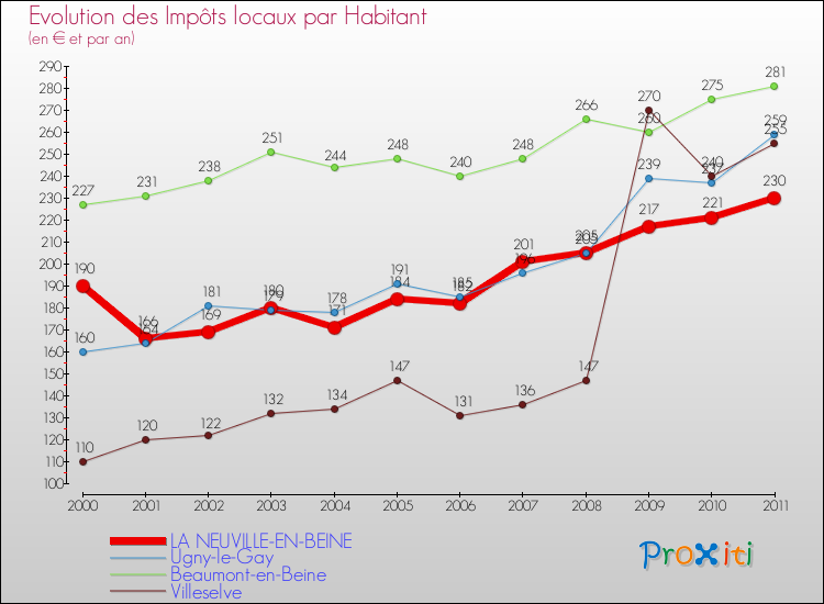 Evolution et montant des impôts locaux par Habitant pour LA NEUVILLE-EN-BEINE et les communes proches Comparaison des impôts locaux par habitant pour LA NEUVILLE-EN-BEINE et les communes voisines