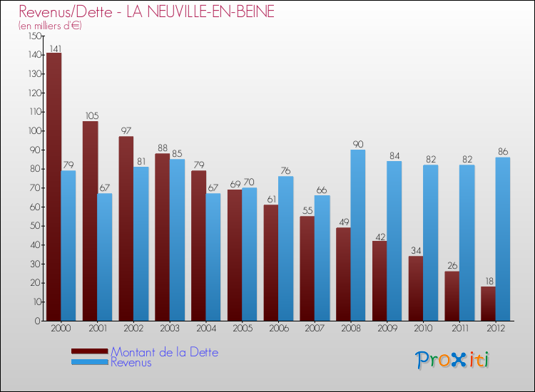 Evolution comparée de la dette et des revenus pour la commune de LA NEUVILLE-EN-BEINE de 2000 à 2012 Comparaison de la dette et des revenus pour LA NEUVILLE-EN-BEINE de 2000 à 2012