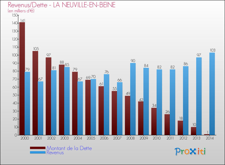 Evolution comparée de la dette et des revenus pour la commune de LA NEUVILLE-EN-BEINE de 2000 à 2014 Comparaison de la dette et des revenus pour LA NEUVILLE-EN-BEINE de 2000 à 2014