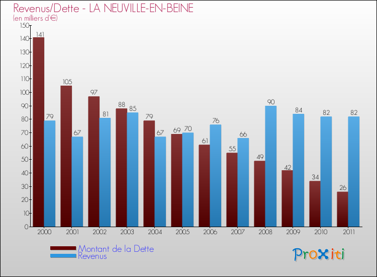 Evolution comparée de la dette et des revenus pour la commune de LA NEUVILLE-EN-BEINE de 2000 à 2011 Comparaison de la dette et des revenus pour LA NEUVILLE-EN-BEINE de 2000 à 2011
