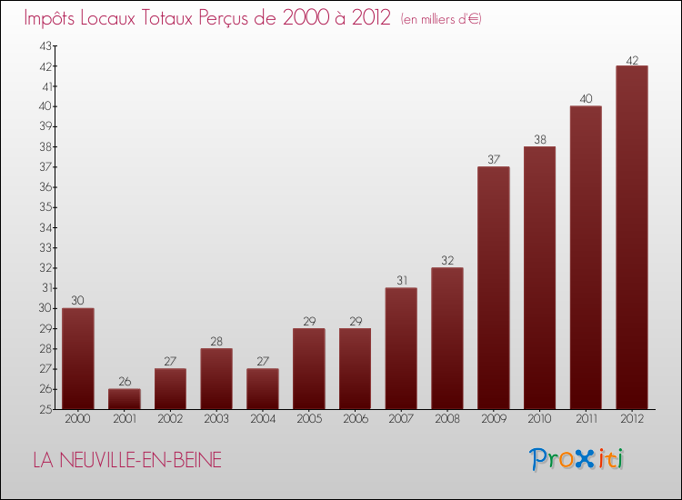 Evolution des Impôts Locaux pour la commune de LA NEUVILLE-EN-BEINE de 2000 à 2012 Evolution des Impôts Locaux pour LA NEUVILLE-EN-BEINE de 2000 à 2012