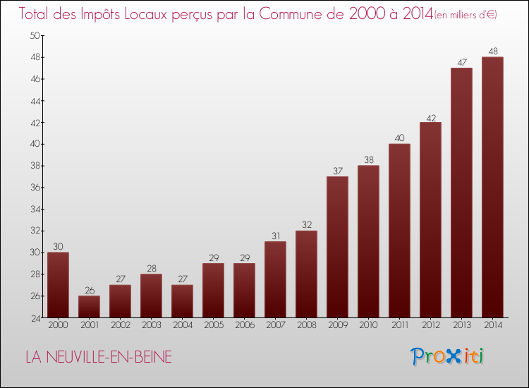 Evolution des Impôts Locaux pour la commune de LA NEUVILLE-EN-BEINE de 2000 à 2014 Evolution des Impôts Locaux pour LA NEUVILLE-EN-BEINE de 2000 à 2014