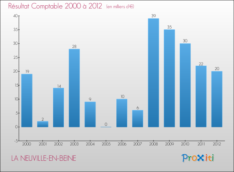 Evolution du résultat comptable pour la commune de LA NEUVILLE-EN-BEINE de 2000 à 2012 Evolution du résultat comptable pour LA NEUVILLE-EN-BEINE de 2000 à 2012