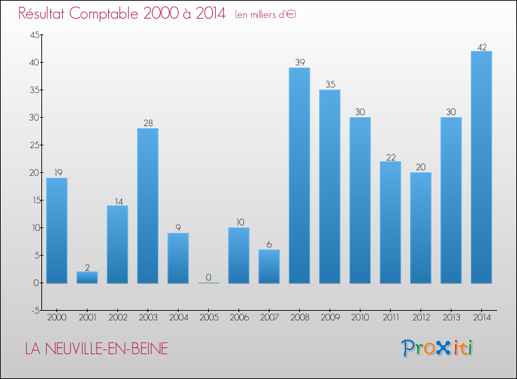 Evolution du résultat comptable pour la commune de LA NEUVILLE-EN-BEINE de 2000 à 2014 Evolution du résultat comptable pour LA NEUVILLE-EN-BEINE de 2000 à 2014