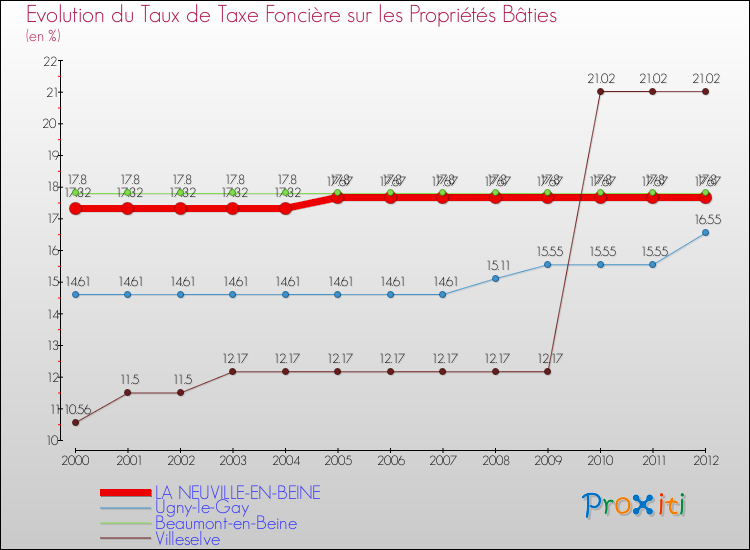 Evolution du taux de la taxe foncière sur le bati pour LA NEUVILLE-EN-BEINE et les communes proches de 2000 à 2012 Comparaison des taux de taxe foncière sur le bati pour LA NEUVILLE-EN-BEINE et les communes voisines de 2000 à 2012